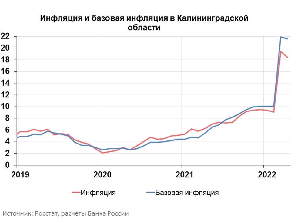 Годовая инфляция в Калининградской области в апреле 2022 года замедлилась до 18,41%
