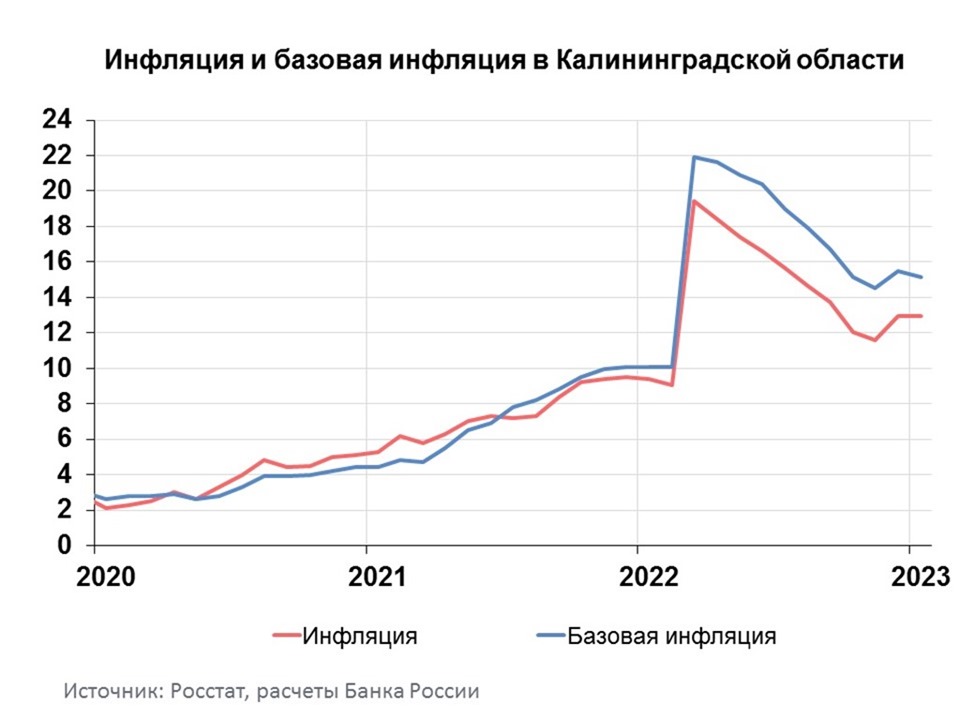 Инфляция в Калининградской области в январе была близка к 13% в годовом выражении