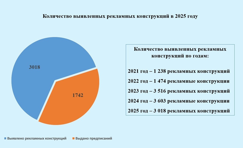 С улиц Калининграда убрали больше двух тысяч незаконных рекламных конструкций